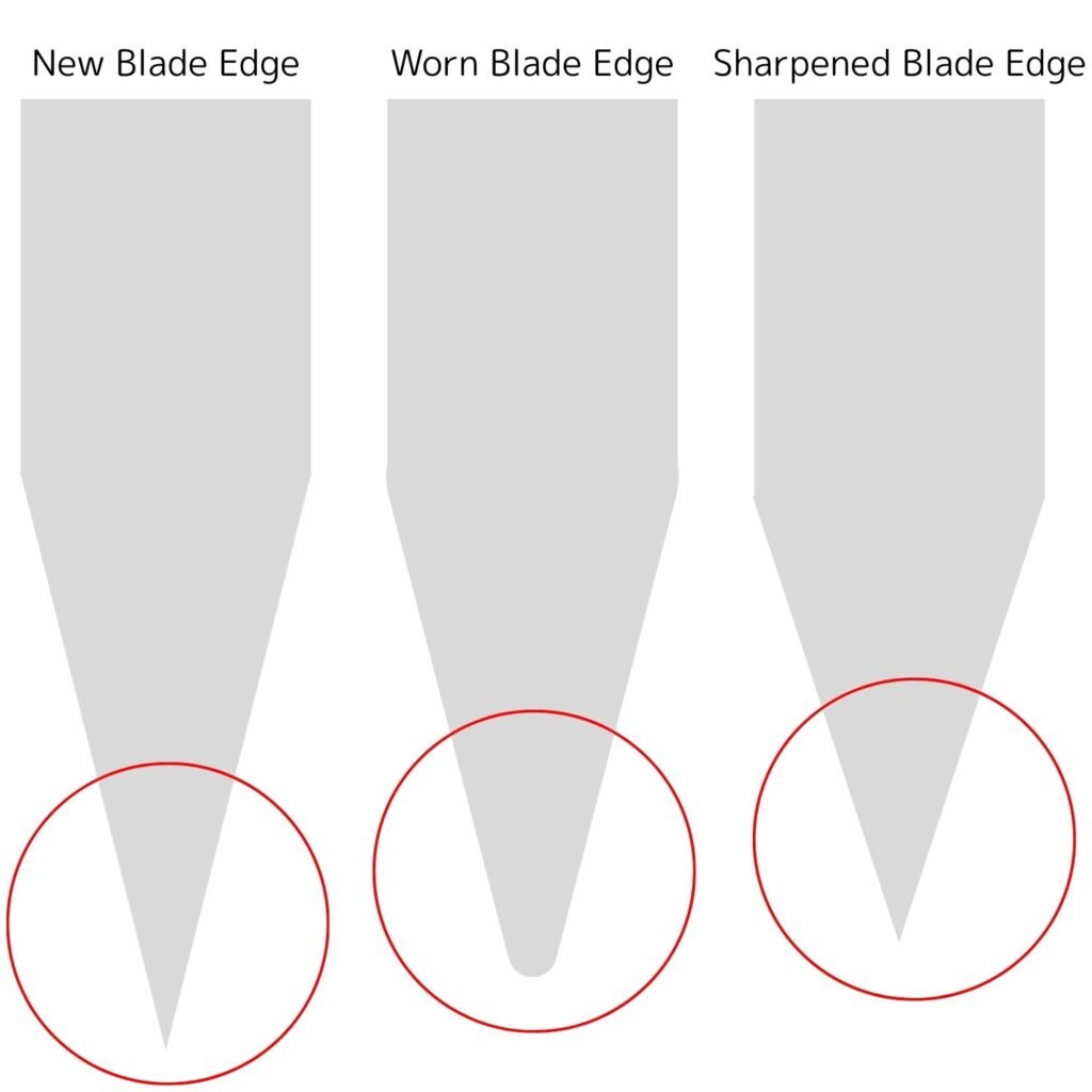 illustration of new, used, and sharpened knife blade tips, each marked with a red circle
